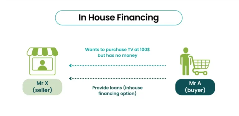 In House Financing