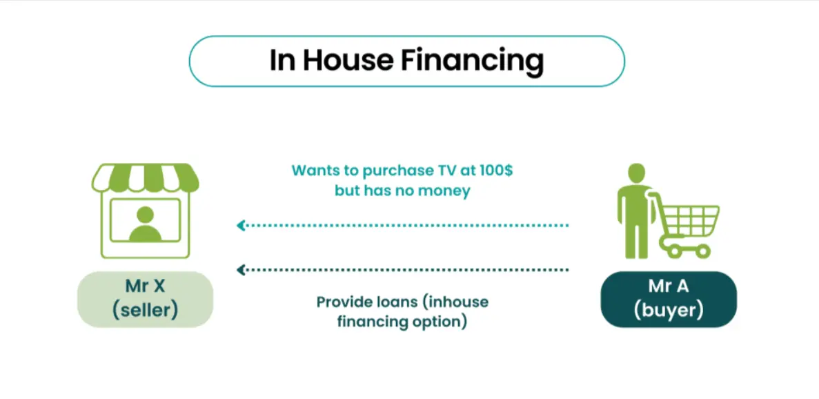 In House Financing